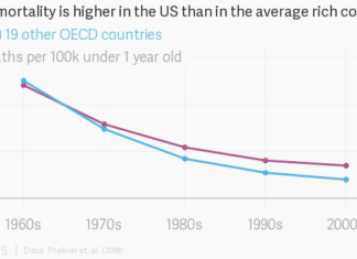 Why the US is the most dangerous of wealthy nations for a child to be born into
