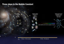 Astronomers have used NASA’s Hubble Space Telescope to make the most precise measurements of the expansion rate of the universe