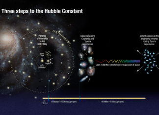 Astronomers have used NASA’s Hubble Space Telescope to make the most precise measurements of the expansion rate of the universe