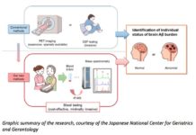 Minimally invasive blood test for Alzheimer’s disease