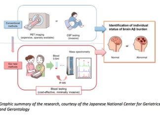 Minimally invasive blood test for Alzheimer’s disease