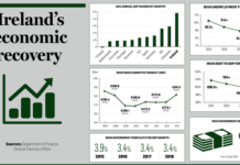 Leaked Report : Brexit Will Significantly Impact Irish Economy