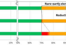 Toyota’s magnet lowers reliance on widely used rare earth element
