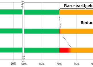 Toyota’s magnet lowers reliance on widely used rare earth element