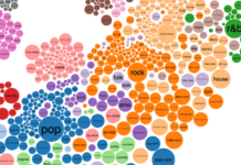 New Automatic Methods for Generating and Classifying Music