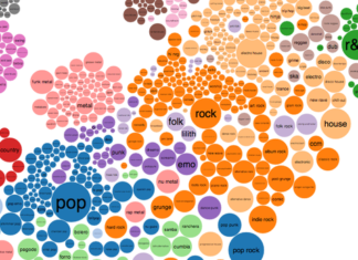 New Automatic Methods for Generating and Classifying Music