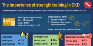 Weightlifting shows benefits for kidney disease patients