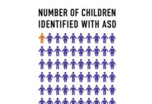 A new report from the CDC discloses 1 in 59 children in 11 states are identified as being on the autism spectrum, up from 1 in 68 in 2016