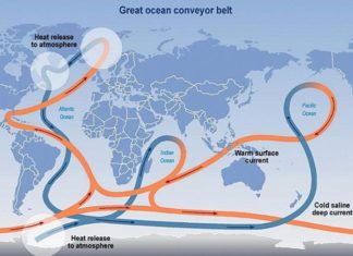 Atlantic Ocean circulation at weakest point in more than 1,500 years