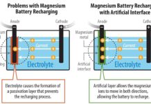 Research overcomes major technical obstacles in magnesium-metal batteries