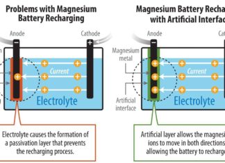 Research overcomes major technical obstacles in magnesium-metal batteries