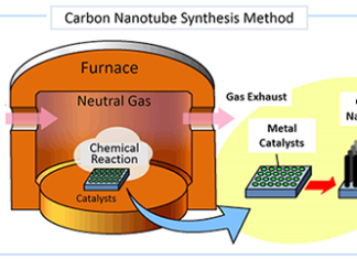 How to produce carbon nanotubes economically