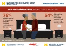 Sex after 65: Poll finds links to health, gender differences, lack of communication