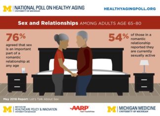 Sex after 65: Poll finds links to health, gender differences, lack of communication