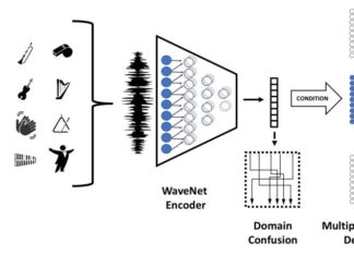 Translating instruments, styles, genres at Facebook Artificial Intelligence Research