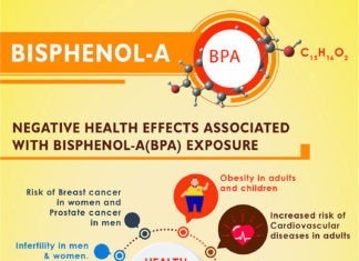 Bisphenol A or phthalates, the latter of which are used to soften plastics, may be connected to rising infertility rates among men and women
