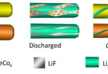 Tripling the energy storage of lithium-ion batteries