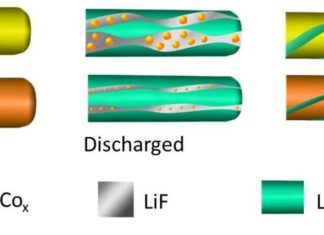 Tripling the energy storage of lithium-ion batteries