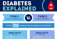 Decades of type 1 diabetes linked to mild drop in cognition
