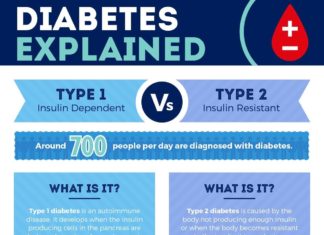 Decades of type 1 diabetes linked to mild drop in cognition