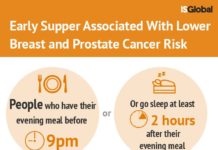 Having an early supper or leaving an interval of at least two hours before going to bed are both associated with a lower risk of breast and prostate cancer