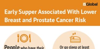 Having an early supper or leaving an interval of at least two hours before going to bed are both associated with a lower risk of breast and prostate cancer