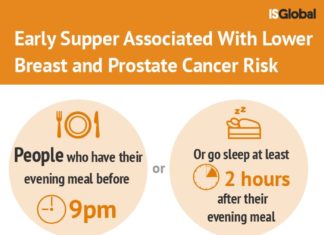 Having an early supper or leaving an interval of at least two hours before going to bed are both associated with a lower risk of breast and prostate cancer