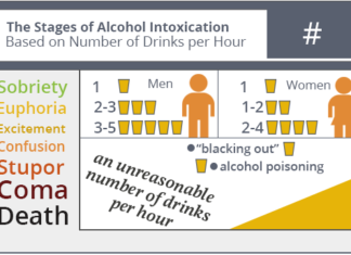 German Aerospace Center : found that people who are most susceptible to alcohol intoxication are also most susceptible to cognitive problems due to sleep deprivation