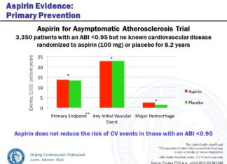 Aspirin did not reduce the occurrence of major cardiovascular events