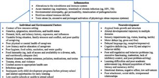 Connection between stunted childhood growth and inflammation in the gastrointestinal system