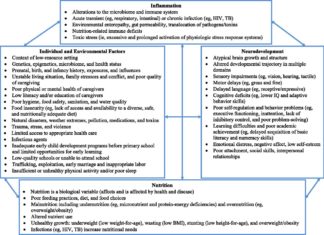 Connection between stunted childhood growth and inflammation in the gastrointestinal system