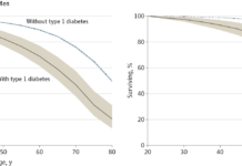 Life-expectancy for individuals with younger-onset disease is on average 16 years shorter compared to people without diabetes, and 10 years shorter for those diagnosed at an older age