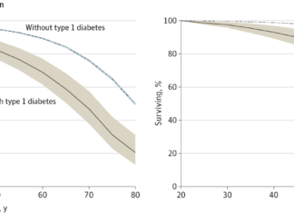Life-expectancy for individuals with younger-onset disease is on average 16 years shorter compared to people without diabetes, and 10 years shorter for those diagnosed at an older age