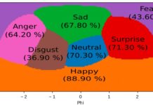 Researchers at Orange Labs and Normandie University have developed a novel deep neural model for audiovisual emotion recognition that performs well with small training sets