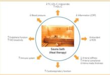 Sauna bathing may be linked to several health benefits
