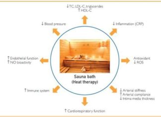 Sauna bathing may be linked to several health benefits