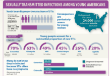 Sexually transmitted infections like chlamydia, gonorrhea and syphilis soared to new record highs in the United States