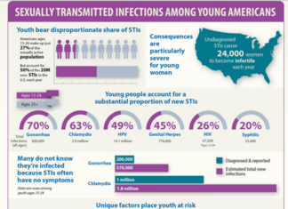 Sexually transmitted infections like chlamydia, gonorrhea and syphilis soared to new record highs in the United States