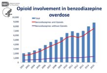 The ongoing opioid epidemic in the United States is a key contributor to the most recent declines in life expectancy