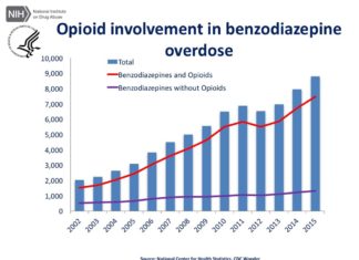 The ongoing opioid epidemic in the United States is a key contributor to the most recent declines in life expectancy