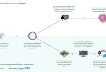 Three institutions working together have applied DeepMind’s neural network learning system to the task of discovering and diagnosing eye diseases