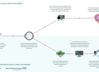 Three institutions working together have applied DeepMind’s neural network learning system to the task of discovering and diagnosing eye diseases