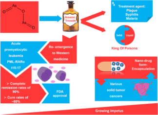 Investigators have discovered that arsenic in combination with an existing leukemia drug work together to target a master cancer regulator