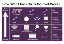 A new systematic review provides the most comprehensive assessment to date on the scientific evidence estimating the effectiveness of various fertility awareness-based methods (FABMs) for contraception