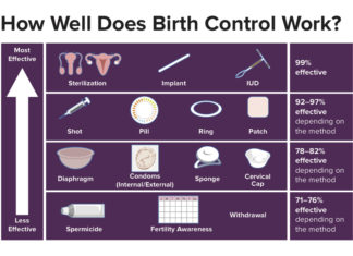 A new systematic review provides the most comprehensive assessment to date on the scientific evidence estimating the effectiveness of various fertility awareness-based methods (FABMs) for contraception