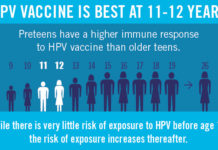 US study confirms effectiveness of quadrivalent human papillomavirus (HPV) vaccine in women aged up to 20 years who receive all three doses, but more research is needed in women aged 21-26 years