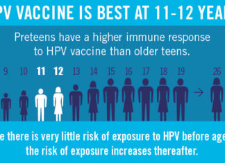 US study confirms effectiveness of quadrivalent human papillomavirus (HPV) vaccine in women aged up to 20 years who receive all three doses, but more research is needed in women aged 21-26 years