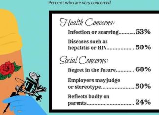 Seventy-eight percent of parents in a national poll had a clear answer when asked how they would react if their own teen wanted a tattoo: absolutely not