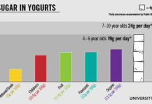 A comprehensive survey of ingredients in yogurts highlights high sugar levels in many – particularly organic yogurts and those marketed towards children
