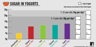 A comprehensive survey of ingredients in yogurts highlights high sugar levels in many – particularly organic yogurts and those marketed towards children